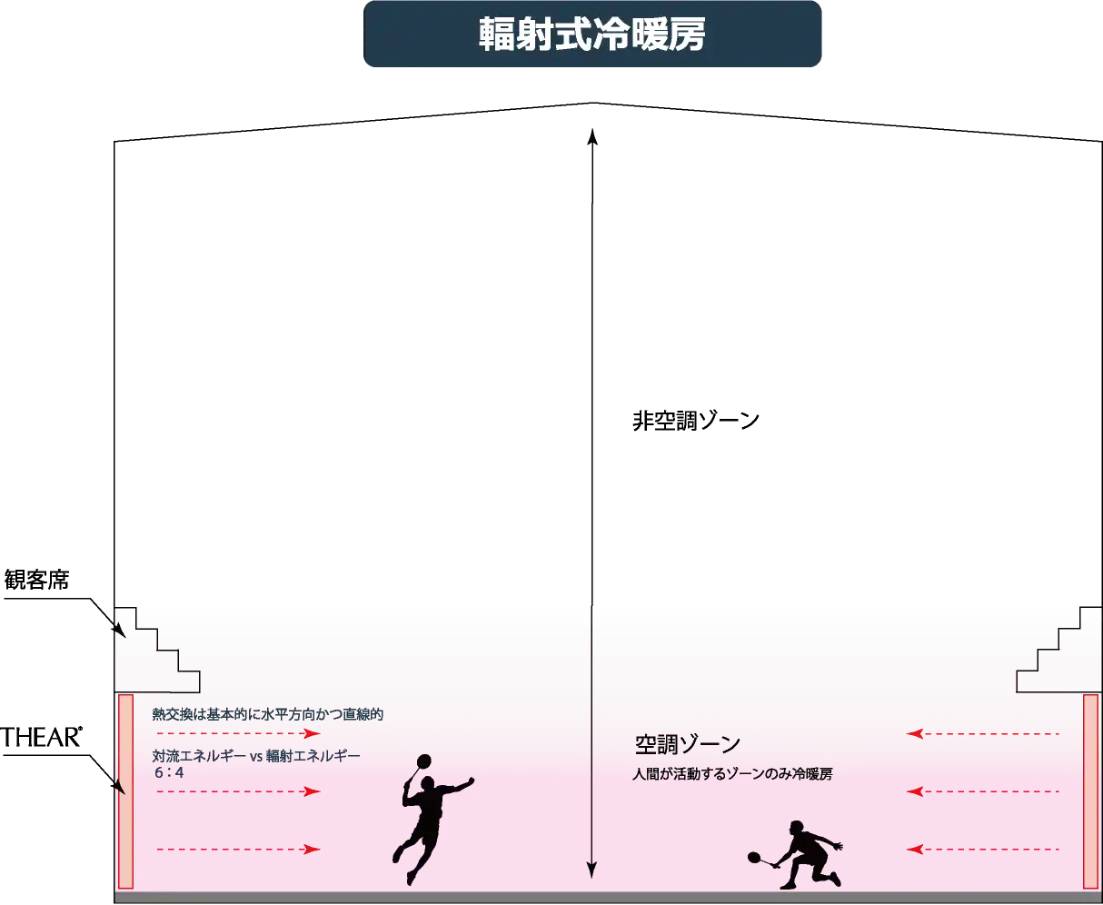 輻射式冷暖房