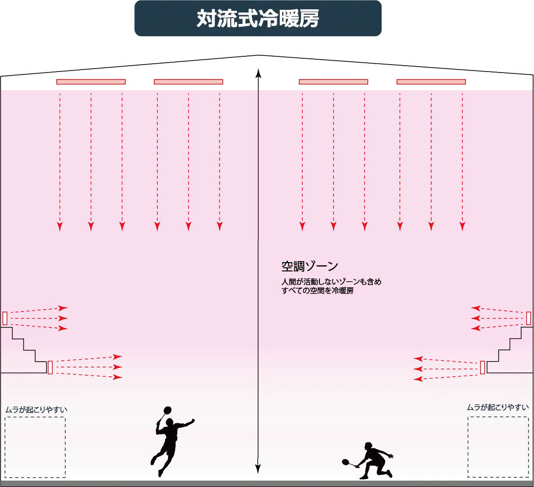 対流式冷暖房