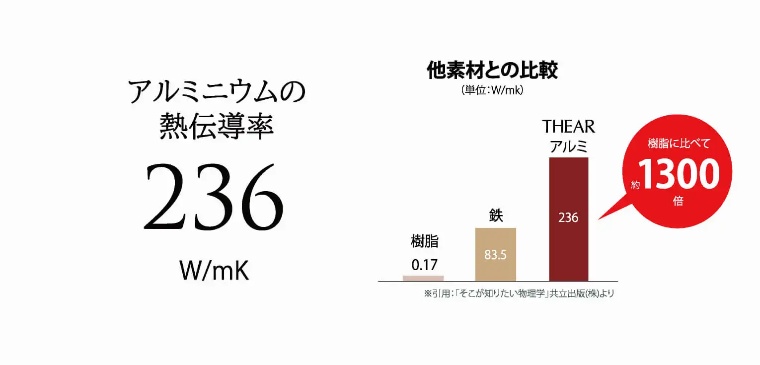 POINT 01 高い熱伝導率