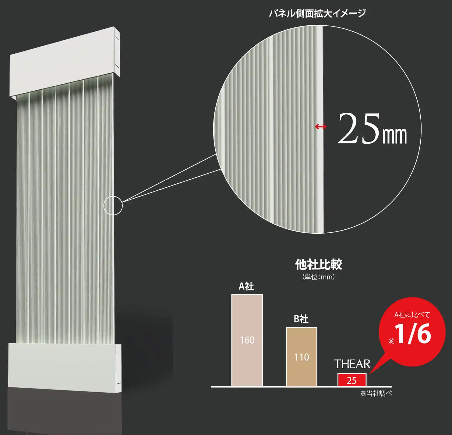 POINT 01 パネルが薄い