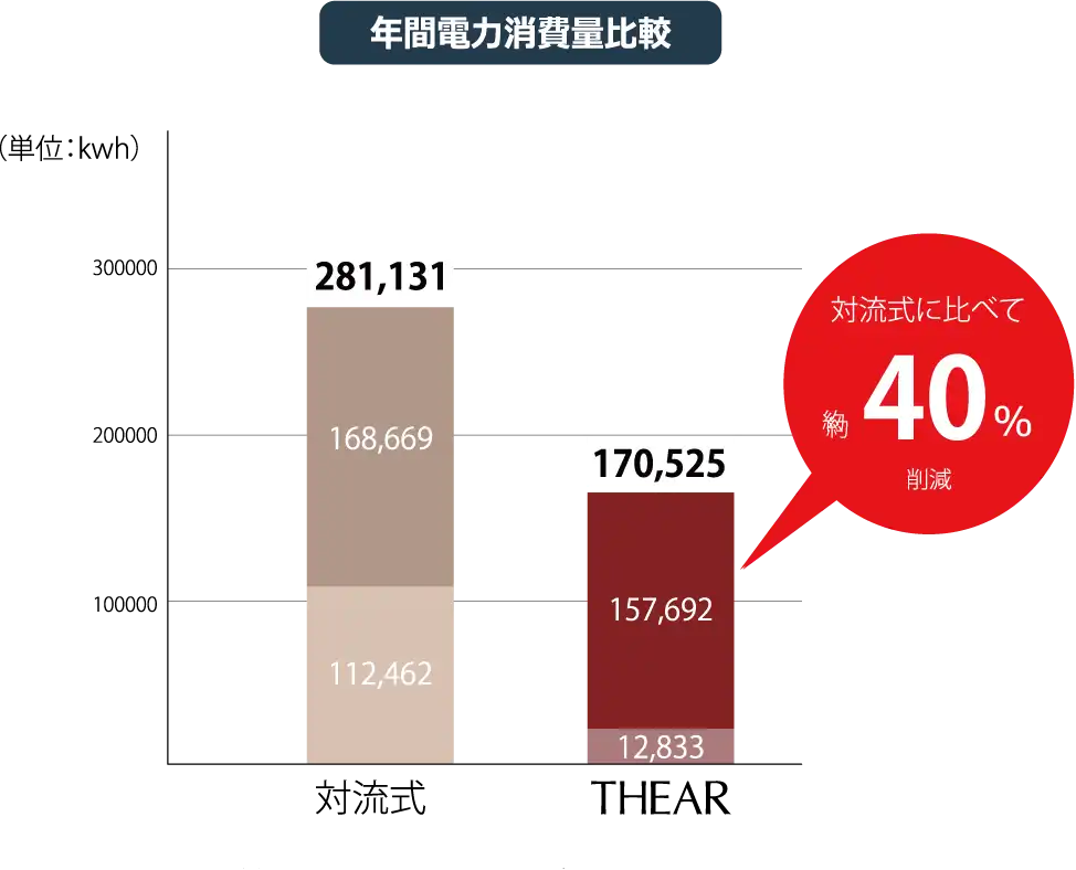 エネルギー消費量比較