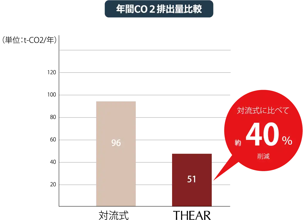 エネルギー消費量比較